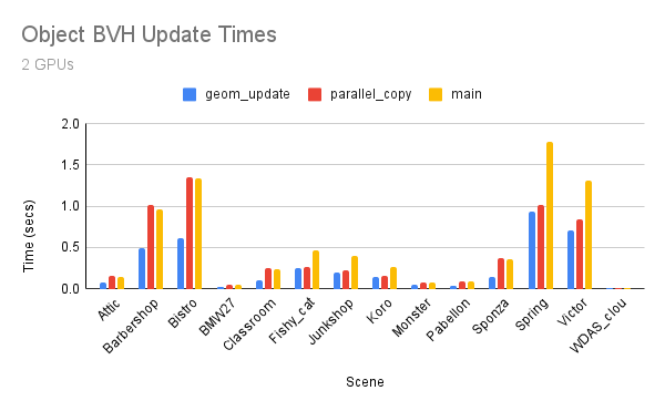 Object BVH Update Times(original vs new vs alternative).png