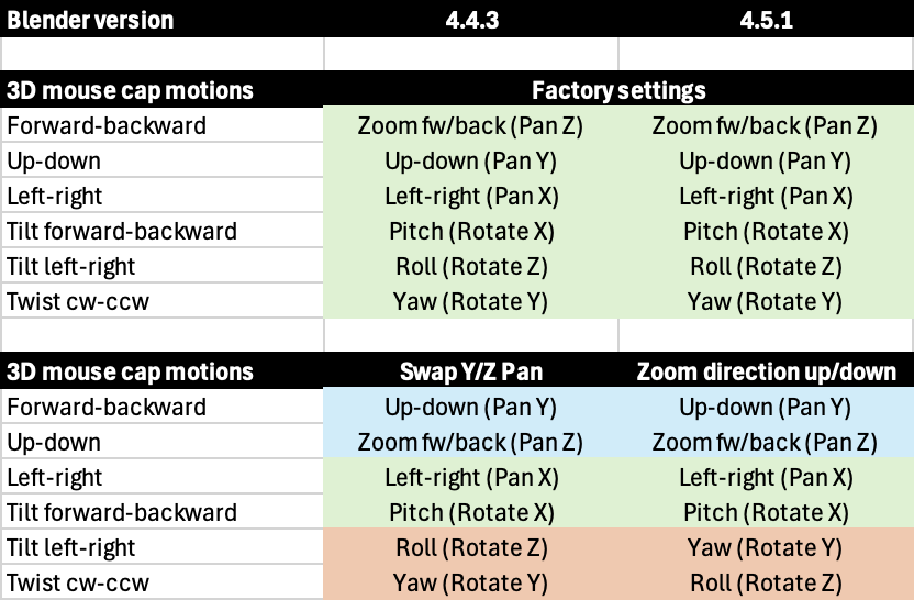 #144753 - NDOF/3D mouse: Zoom direction 