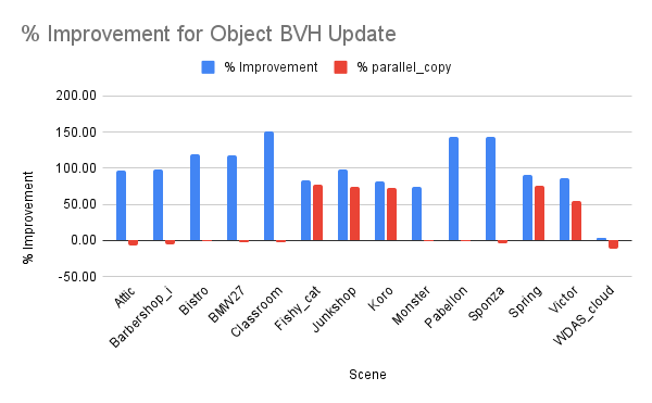 % Improvement for Object BVH Update (original vs new vs alternative).png