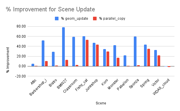 % Improvement for Scene Update (original vs new vs alternative).png