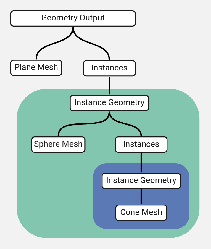 https://projects.blender.org/blender/blender-manual/media/branch/main/manual/images/modeling_geometry-nodes_instances-nested-tree.png