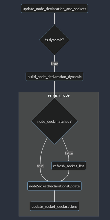 #106732 - Dynamic node declarations don't update reliably - blender ...