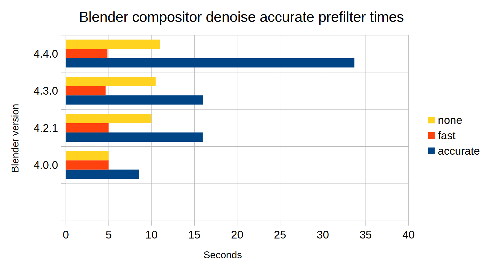 #133251 - Compositor denoise node accurate prefilter takes 200% longer ...